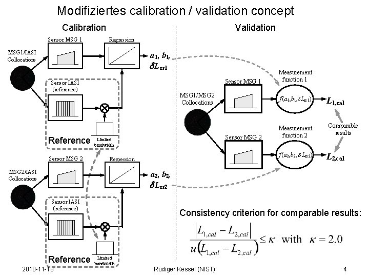 Modifiziertes calibration / validation concept Calibration Sensor MSG 1 Validation Regression MSG 1/IASI Collocations