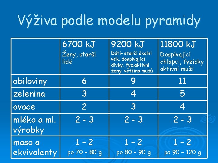 Výživa podle modelu pyramidy 6700 k. J Ženy, starší lidé obiloviny zelenina ovoce mléko