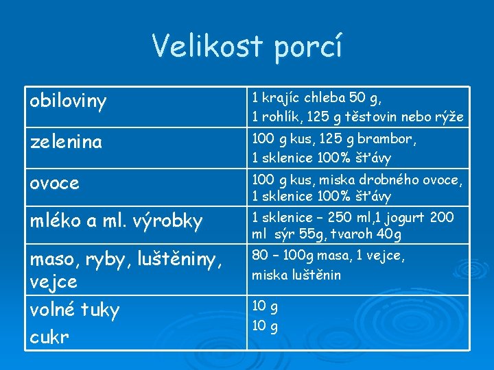 Velikost porcí obiloviny 1 krajíc chleba 50 g, 1 rohlík, 125 g těstovin nebo