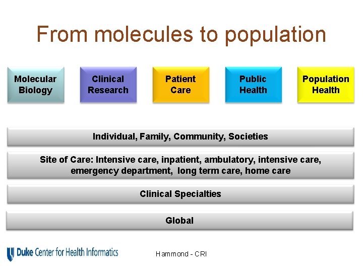 From molecules to population Molecular Biology Clinical Research Patient Care Public Health Population Health