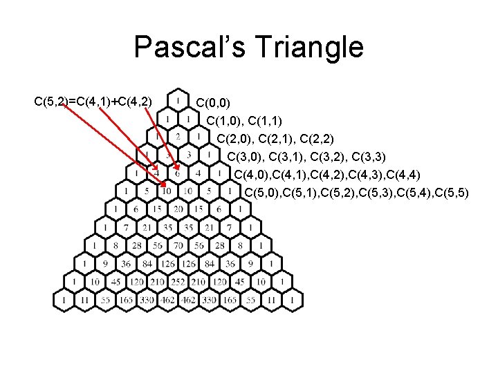 Pascal’s Triangle C(5, 2)=C(4, 1)+C(4, 2) C(0, 0) C(1, 0), C(1, 1) C(2, 0),