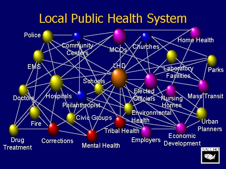 Local Public Health System Police Community Centers MCOs LHD EMS Schools Churches Home Health