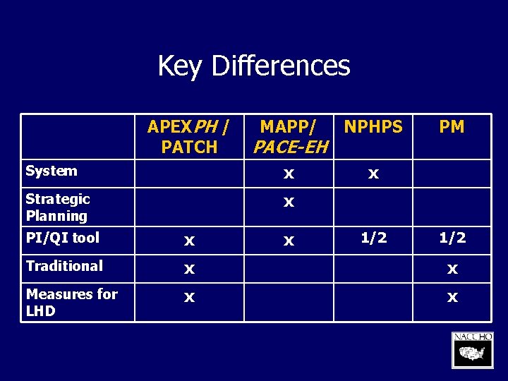 Key Differences APEXPH / PATCH MAPP/ NPHPS System x x Strategic Planning x PACE-EH