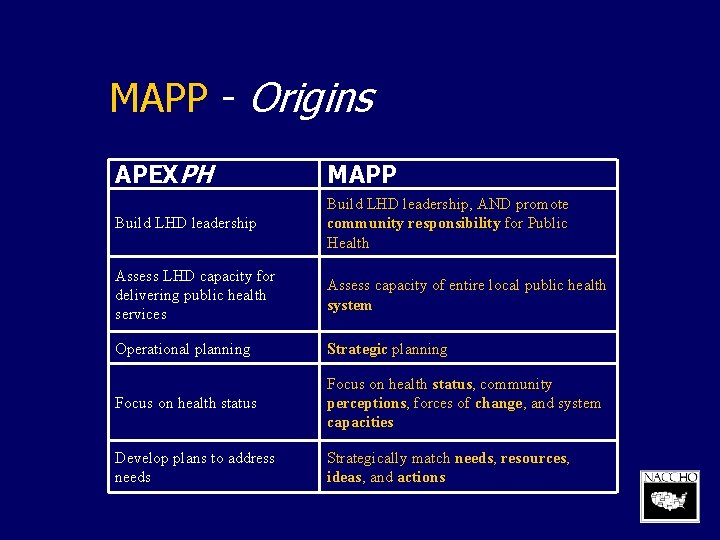 MAPP - Origins APEXPH MAPP Build LHD leadership, AND promote community responsibility for Public
