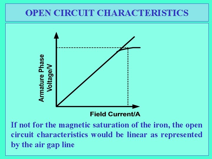 OPEN CIRCUIT CHARACTERISTICS If not for the magnetic saturation of the iron, the open