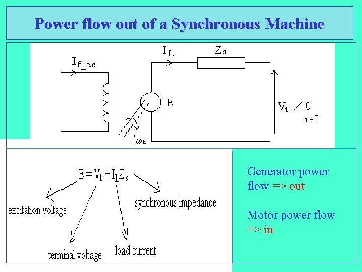 Power flow out of a Synchronous Machine Generator power flow => out Motor power