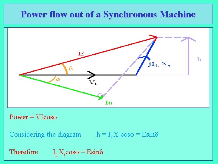 Power flow out of a Synchronous Machine Power = VIcosf Considering the diagram Therefore