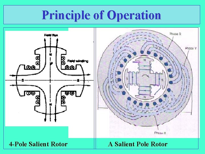 Principle of Operation 4 -Pole Salient Rotor A Salient Pole Rotor 