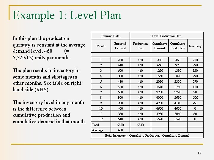 Example 1: Level Plan In this plan the production quantity is constant at the
