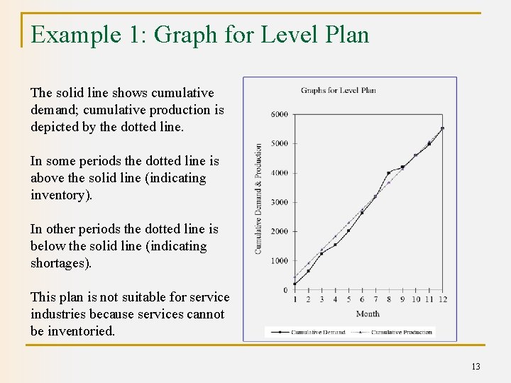 Example 1: Graph for Level Plan The solid line shows cumulative demand; cumulative production