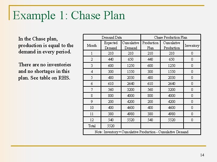 Example 1: Chase Plan In the Chase plan, production is equal to the demand