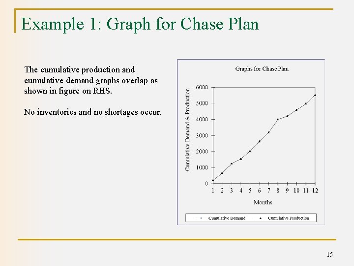 Example 1: Graph for Chase Plan The cumulative production and cumulative demand graphs overlap