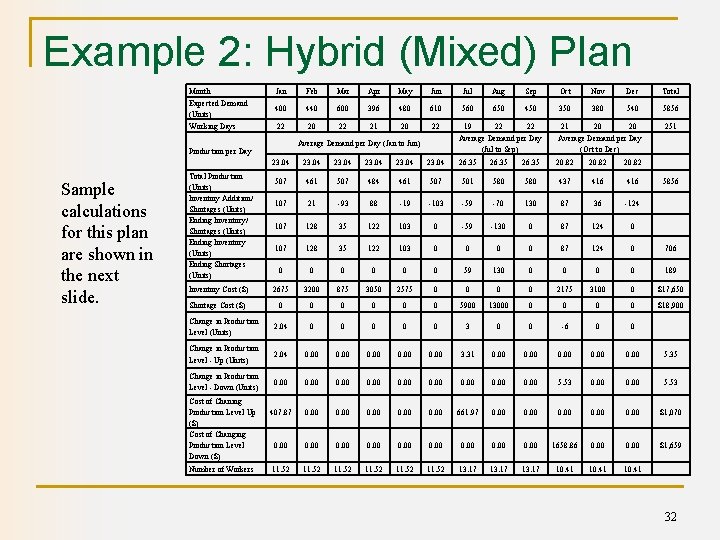 Example 2: Hybrid (Mixed) Plan Month Expected Demand (Units) Working Days Jan Feb Mar