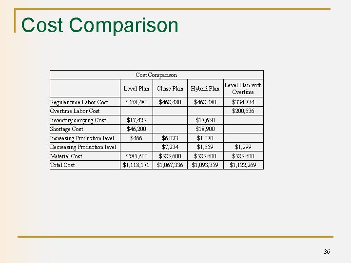 Cost Comparison Level Plan Chase Plan Hybrid Plan Level Plan with Overtime $468, 480