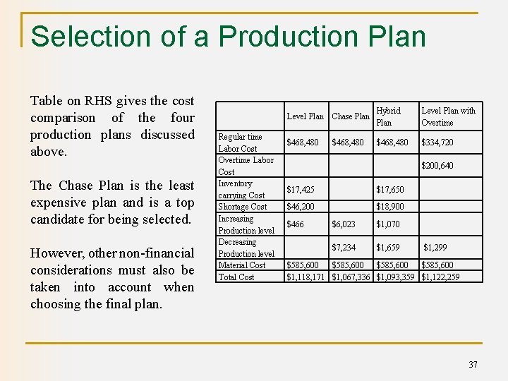Selection of a Production Plan Table on RHS gives the cost comparison of the