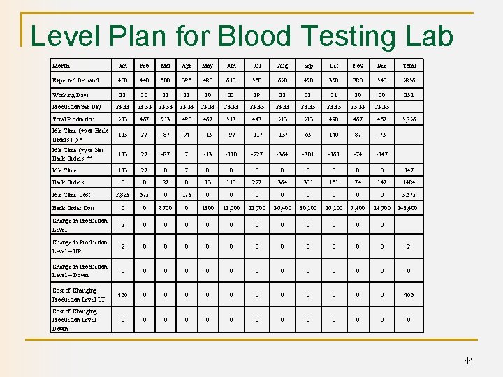 Level Plan for Blood Testing Lab Month Jan Feb Mar Apr May Jun Jul