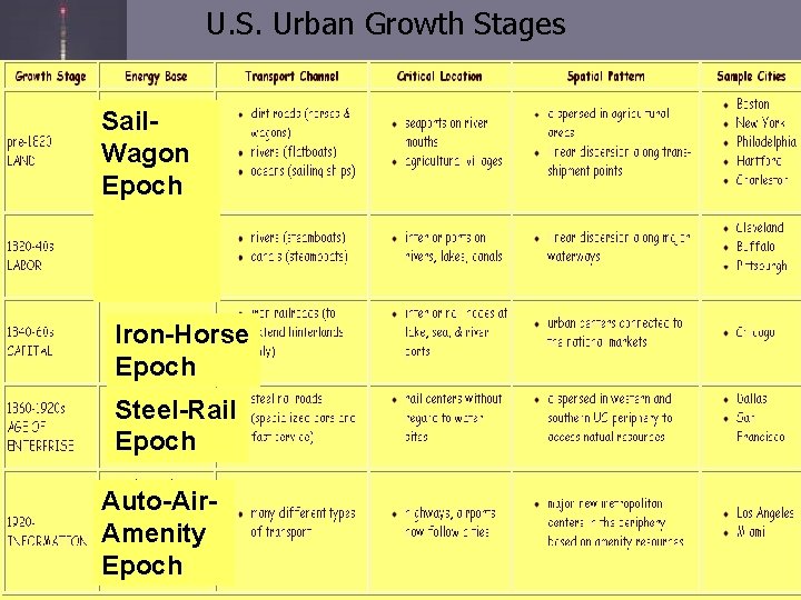 U. S. Urban Growth Stages Sail. Wagon Epoch Iron-Horse Epoch Steel-Rail Epoch Auto-Air. Amenity U. S. Urban Growth Stages Sail. Wagon Epoch Iron-Horse Epoch Steel-Rail Epoch Auto-Air. Amenity