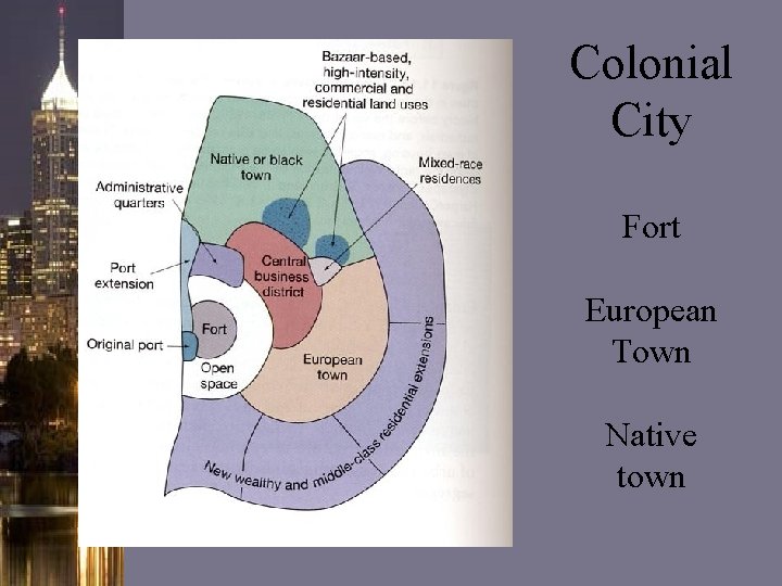 Colonial City Fort European Town Native town Colonial City Fort European Town Native town