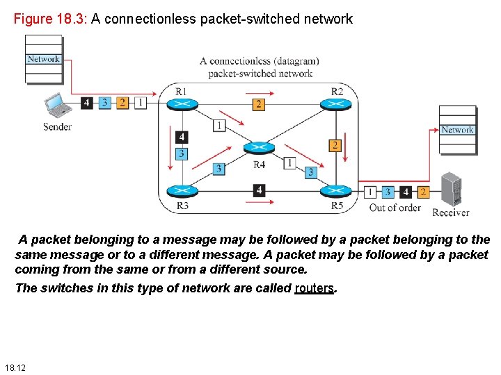 Figure 18. 3: A connectionless packet-switched network A packet belonging to a message may Figure 18. 3: A connectionless packet-switched network A packet belonging to a message may