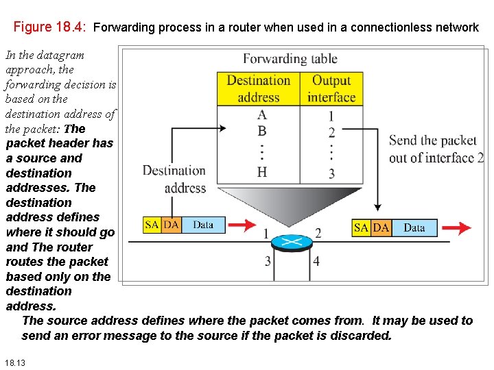 Figure 18. 4: Forwarding process in a router when used in a connectionless network Figure 18. 4: Forwarding process in a router when used in a connectionless network