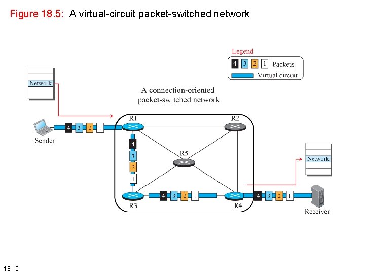 Figure 18. 5: A virtual-circuit packet-switched network 18. 15 Figure 18. 5: A virtual-circuit packet-switched network 18. 15