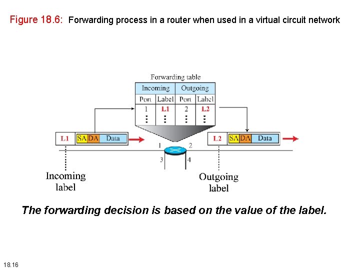 Figure 18. 6: Forwarding process in a router when used in a virtual circuit Figure 18. 6: Forwarding process in a router when used in a virtual circuit
