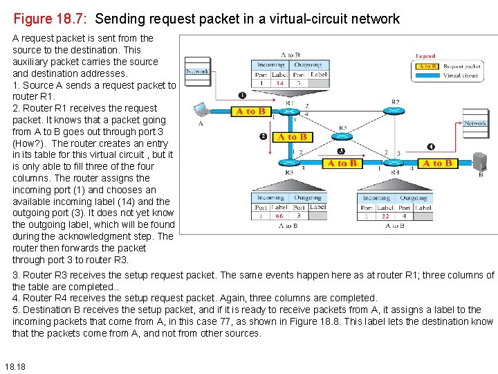 Figure 18. 7: Sending request packet in a virtual-circuit network A request packet is Figure 18. 7: Sending request packet in a virtual-circuit network A request packet is