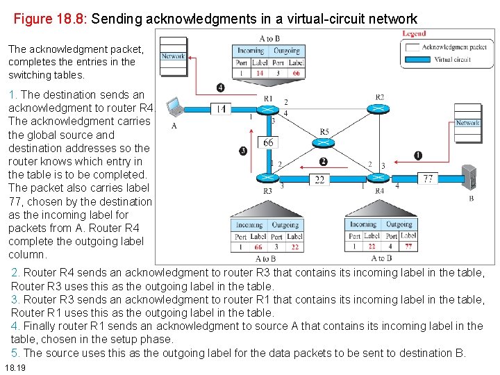 Figure 18. 8: Sending acknowledgments in a virtual-circuit network The acknowledgment packet, completes the Figure 18. 8: Sending acknowledgments in a virtual-circuit network The acknowledgment packet, completes the