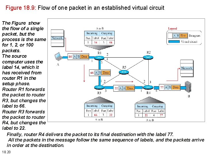 Figure 18. 9: Flow of one packet in an established virtual circuit The Figure Figure 18. 9: Flow of one packet in an established virtual circuit The Figure