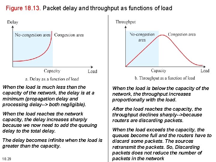 Figure 18. 13. Packet delay and throughput as functions of load When the load Figure 18. 13. Packet delay and throughput as functions of load When the load