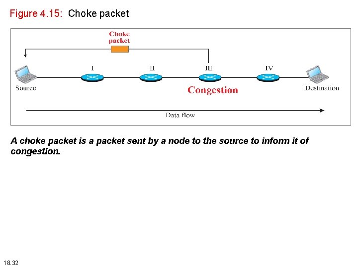 Figure 4. 15: Choke packet A choke packet is a packet sent by a Figure 4. 15: Choke packet A choke packet is a packet sent by a