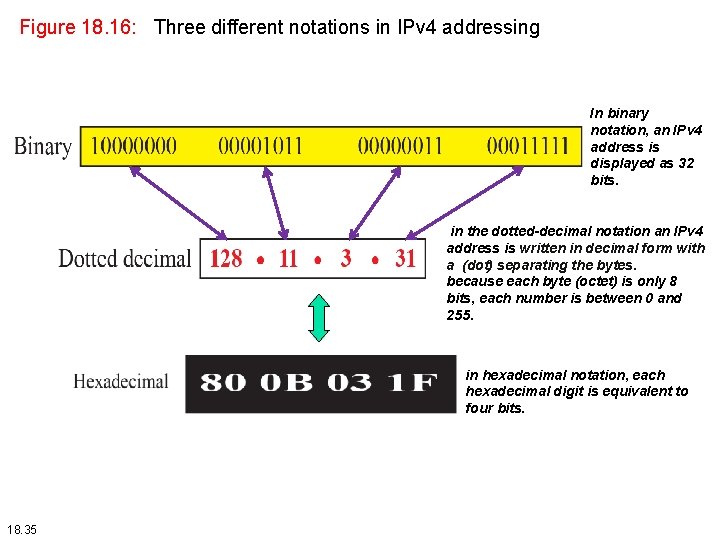 Figure 18. 16: Three different notations in IPv 4 addressing In binary notation, an Figure 18. 16: Three different notations in IPv 4 addressing In binary notation, an