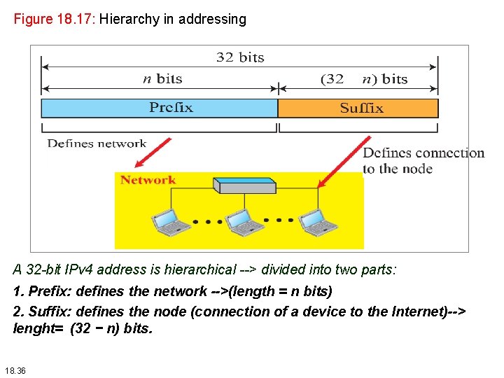 Figure 18. 17: Hierarchy in addressing A 32 -bit IPv 4 address is hierarchical Figure 18. 17: Hierarchy in addressing A 32 -bit IPv 4 address is hierarchical