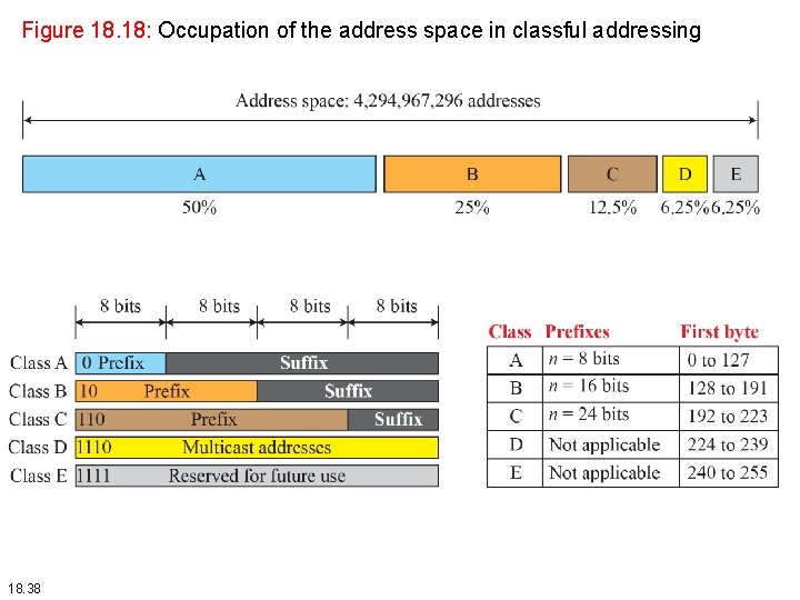 Figure 18. 18: Occupation of the address space in classful addressing 18. 38 Figure 18. 18: Occupation of the address space in classful addressing 18. 38