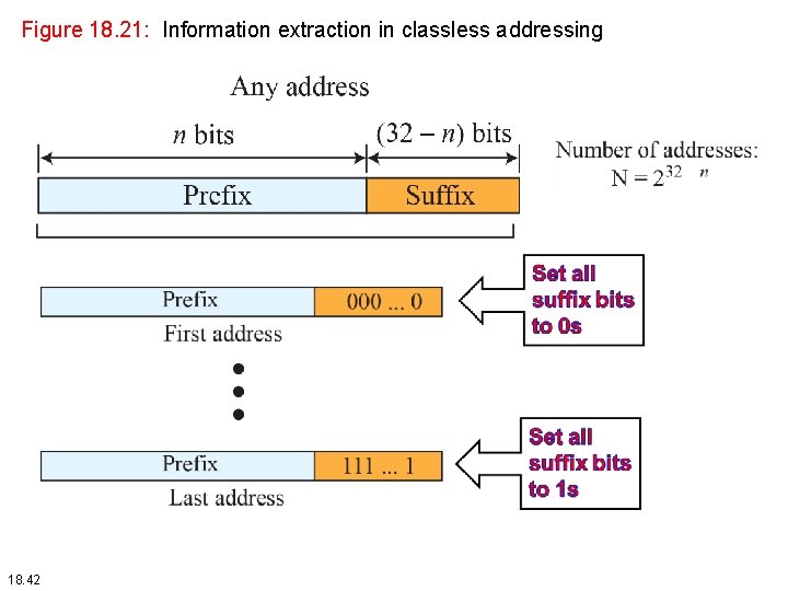 Figure 18. 21: Information extraction in classless addressing 18. 42 Figure 18. 21: Information extraction in classless addressing 18. 42