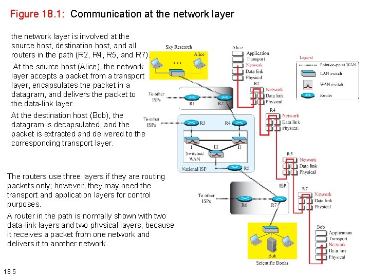 Figure 18. 1: Communication at the network layer is involved at the source host, Figure 18. 1: Communication at the network layer is involved at the source host,