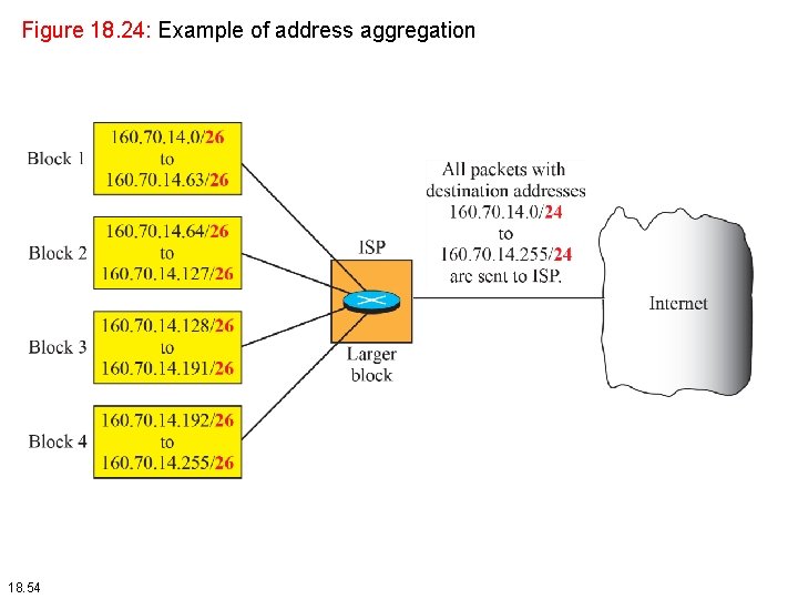 Figure 18. 24: Example of address aggregation 18. 54 Figure 18. 24: Example of address aggregation 18. 54