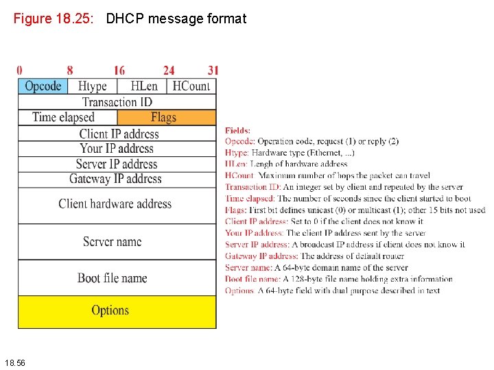 Figure 18. 25: DHCP message format 18. 56 Figure 18. 25: DHCP message format 18. 56