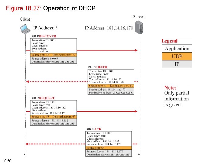 Figure 18. 27: Operation of DHCP 18. 58 Figure 18. 27: Operation of DHCP 18. 58