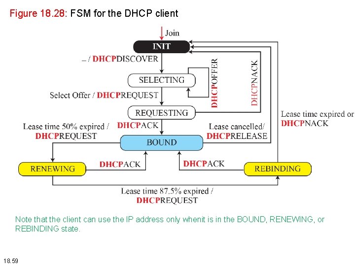 Figure 18. 28: FSM for the DHCP client Note that the client can use Figure 18. 28: FSM for the DHCP client Note that the client can use