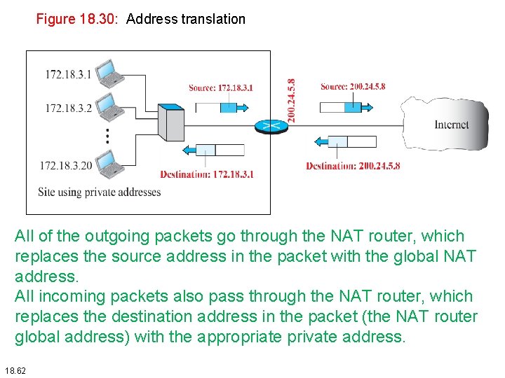 Figure 18. 30: Address translation All of the outgoing packets go through the NAT Figure 18. 30: Address translation All of the outgoing packets go through the NAT