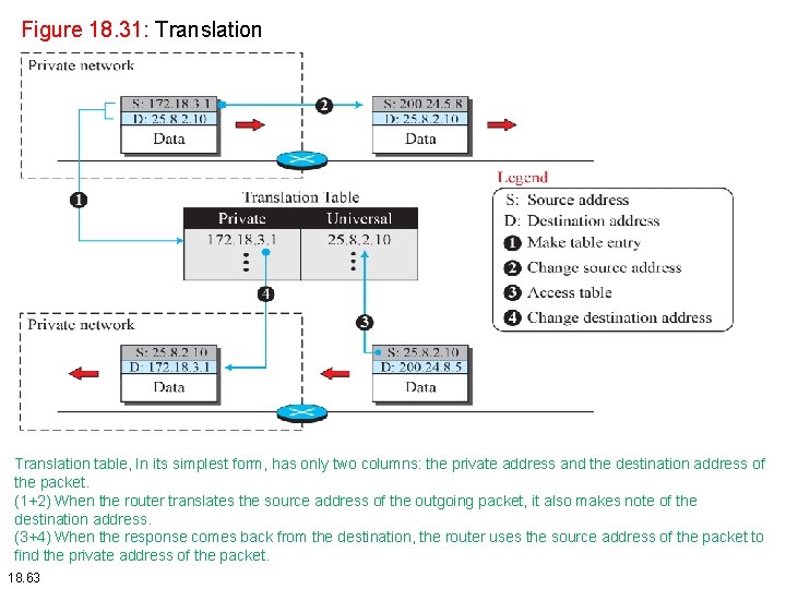 Figure 18. 31: Translation table, In its simplest form, has only two columns: the Figure 18. 31: Translation table, In its simplest form, has only two columns: the