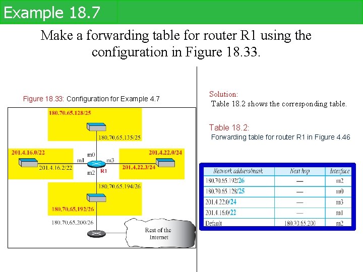 Example 18. 7 Make a forwarding table for router R 1 using the configuration Example 18. 7 Make a forwarding table for router R 1 using the configuration