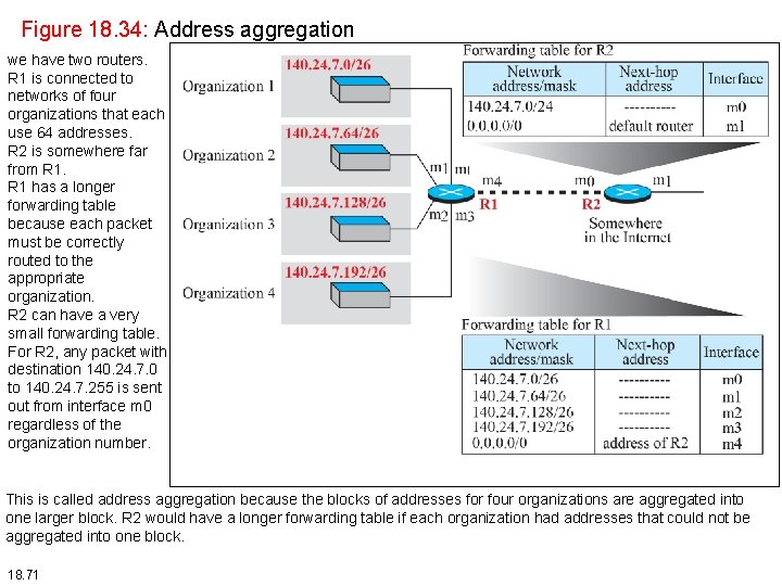 Figure 18. 34: Address aggregation we have two routers. R 1 is connected to Figure 18. 34: Address aggregation we have two routers. R 1 is connected to