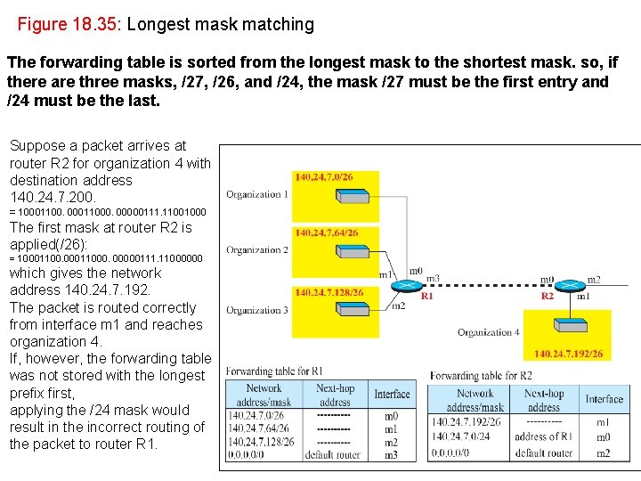 Figure 18. 35: Longest mask matching The forwarding table is sorted from the longest Figure 18. 35: Longest mask matching The forwarding table is sorted from the longest