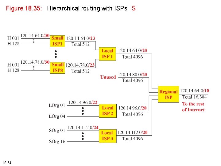 Figure 18. 35: Hierarchical routing with ISPs S 18. 74 Figure 18. 35: Hierarchical routing with ISPs S 18. 74