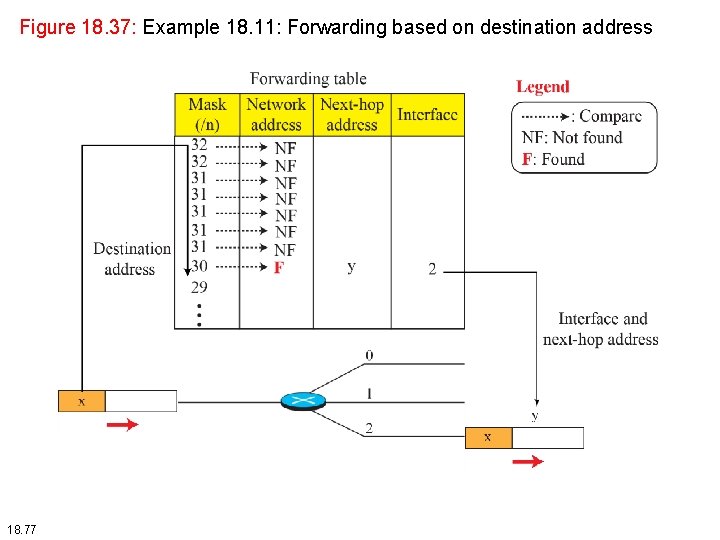 Figure 18. 37: Example 18. 11: Forwarding based on destination address 18. 77 Figure 18. 37: Example 18. 11: Forwarding based on destination address 18. 77