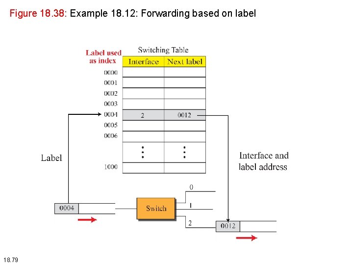 Figure 18. 38: Example 18. 12: Forwarding based on label 18. 79 Figure 18. 38: Example 18. 12: Forwarding based on label 18. 79