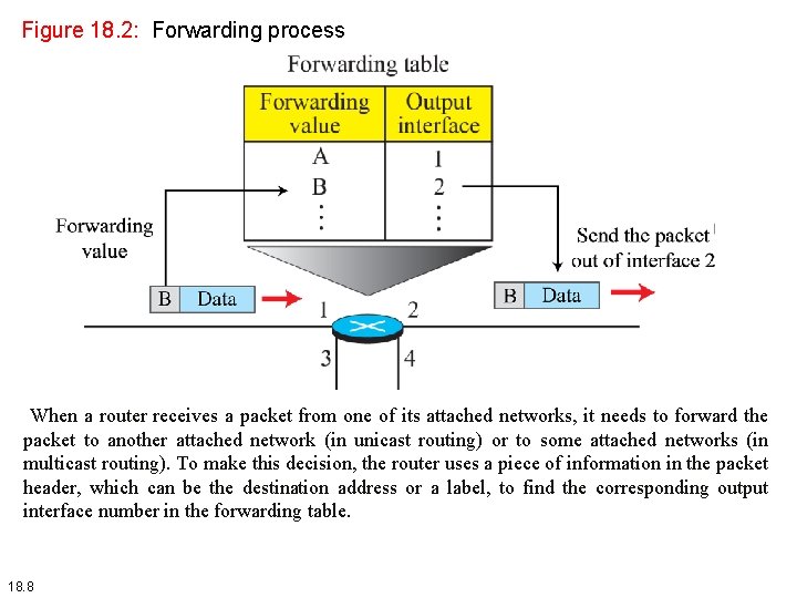 Figure 18. 2: Forwarding process When a router receives a packet from one of Figure 18. 2: Forwarding process When a router receives a packet from one of