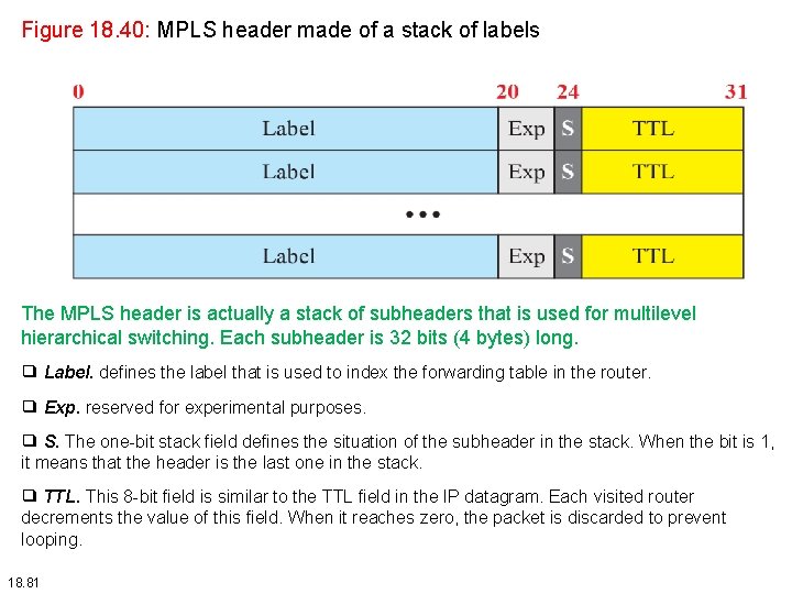 Figure 18. 40: MPLS header made of a stack of labels The MPLS header Figure 18. 40: MPLS header made of a stack of labels The MPLS header